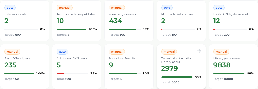 Administrator dashboard with KPI tiles
